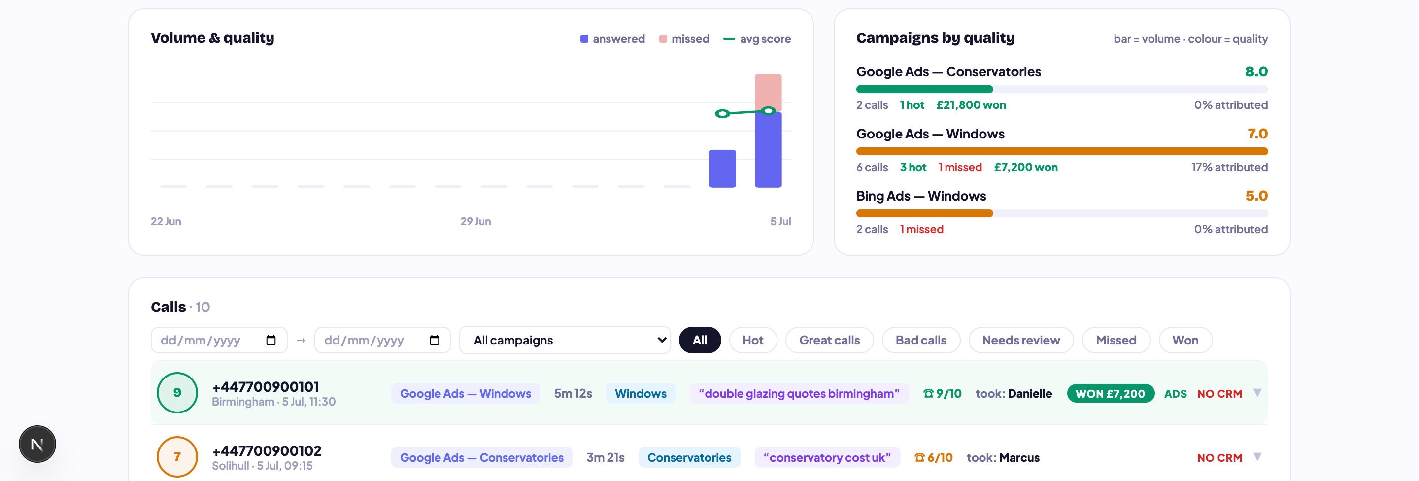 Campaigns ranked by call quality and pounds won — not clicks. This is the report your bidding decisions should come from.